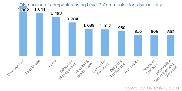 Companies using Level 3 Communications - Distribution by industry