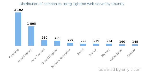 Lighttpd Web server customers by country