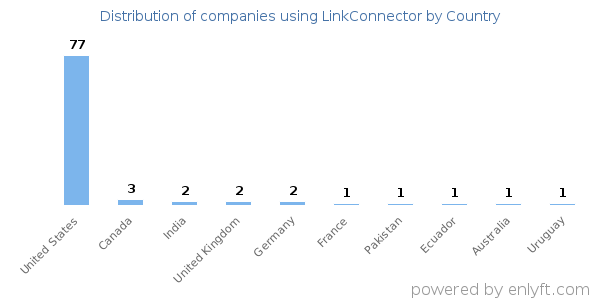 LinkConnector customers by country