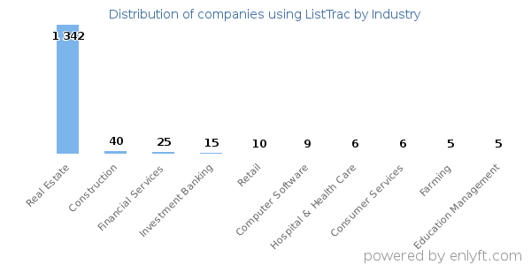 Companies using ListTrac - Distribution by industry