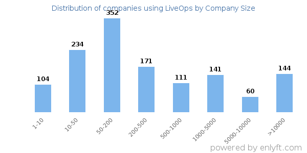 Companies using LiveOps, by size (number of employees)