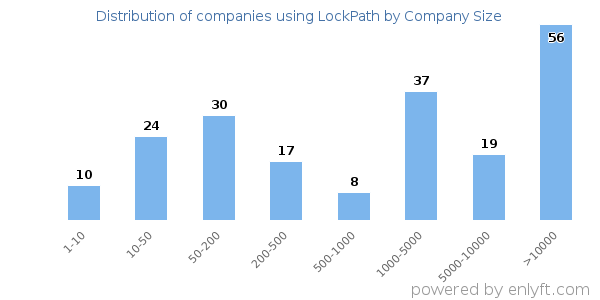 Companies using LockPath, by size (number of employees)