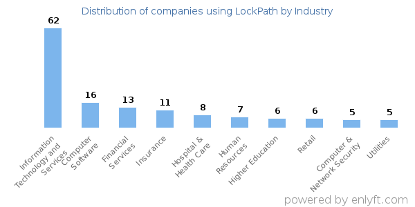Companies using LockPath - Distribution by industry