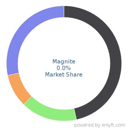 Magnite market share in Online Advertising is about 0.0%