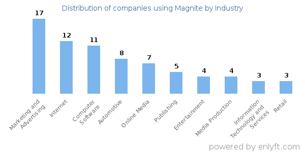 Companies using Magnite - Distribution by industry