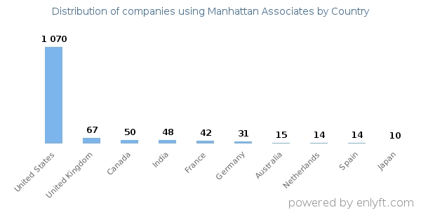 Manhattan Associates customers by country