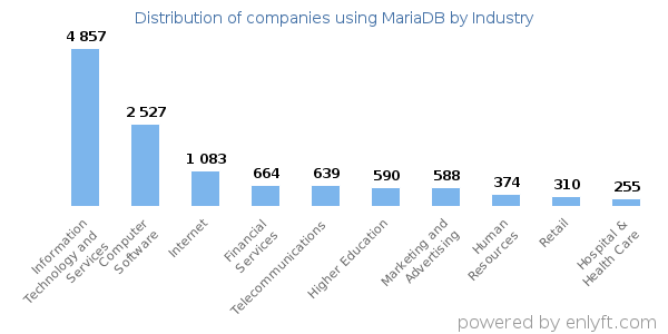 Companies using MariaDB - Distribution by industry