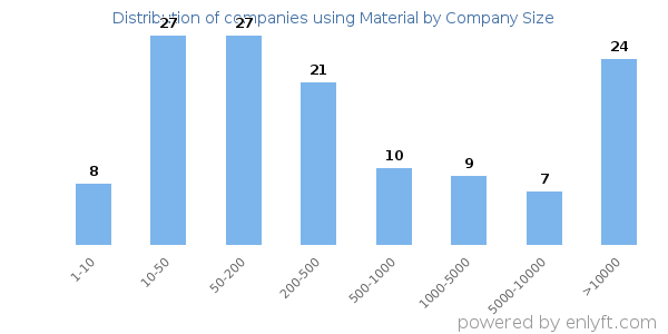 Companies using Material, by size (number of employees)