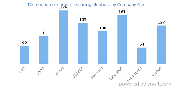 Companies using Medhost, by size (number of employees)