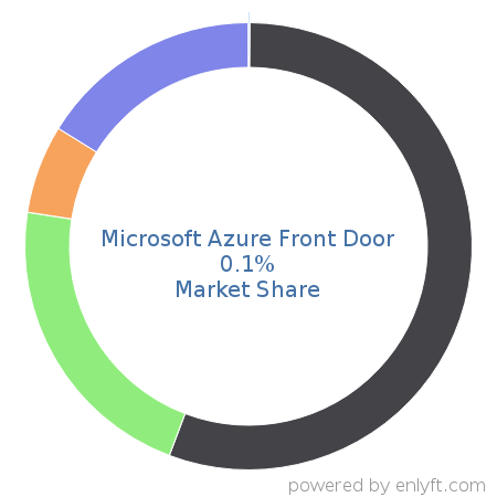 Microsoft Azure Front Door market share in Content Delivery Network (CDN) is about 0.1%
