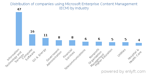 Companies using Microsoft Enterprise Content Management (ECM) - Distribution by industry