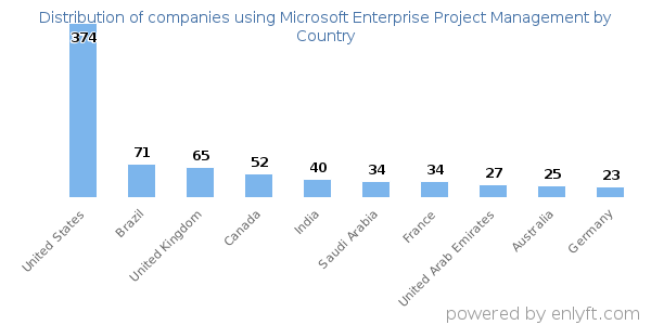Microsoft Enterprise Project Management customers by country