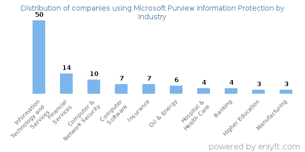 Companies using Microsoft Purview Information Protection - Distribution by industry