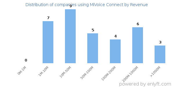 MiVoice Connect clients - distribution by company revenue