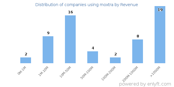 moxtra clients - distribution by company revenue