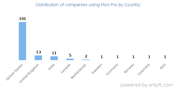 Moz Pro customers by country