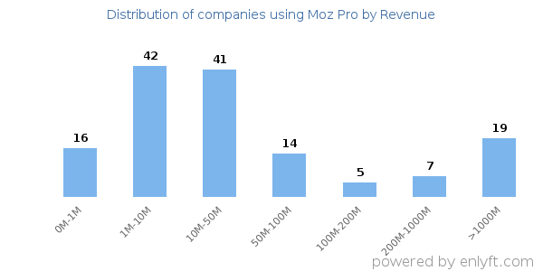 Moz Pro clients - distribution by company revenue