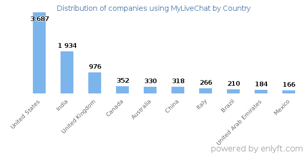 MyLiveChat customers by country