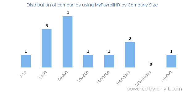 Companies using MyPayrollHR, by size (number of employees)