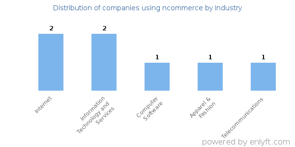 Companies using ncommerce - Distribution by industry