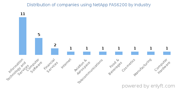 Companies using NetApp FAS6200 - Distribution by industry