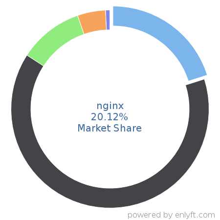 nginx market share in Web Servers is about 21.56%