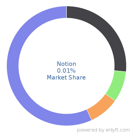Notion market share in Collaborative Software is about 0.01%