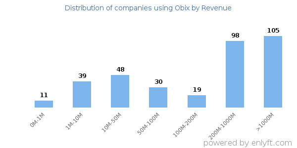 Obix clients - distribution by company revenue