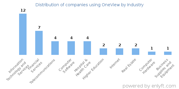 Companies using OneView - Distribution by industry