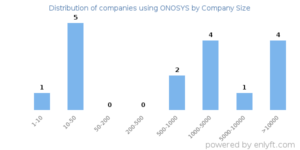 Companies using ONOSYS, by size (number of employees)
