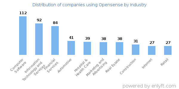 Companies using Opensense - Distribution by industry