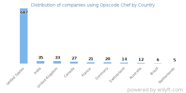 Opscode Chef customers by country