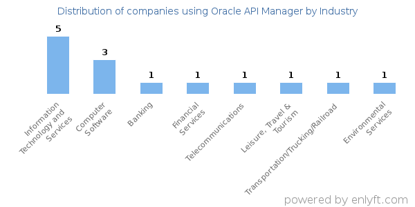 Companies using Oracle API Manager - Distribution by industry