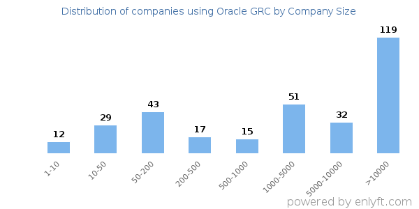 Companies using Oracle GRC, by size (number of employees)