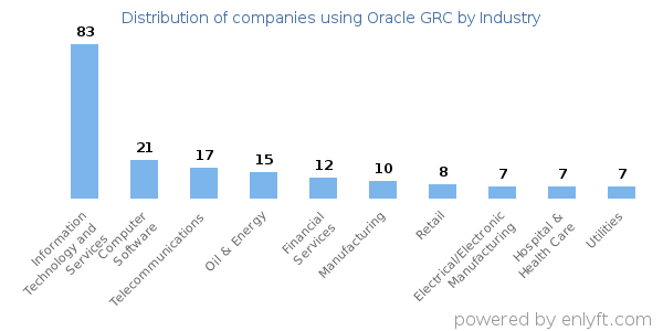 Companies using Oracle GRC - Distribution by industry