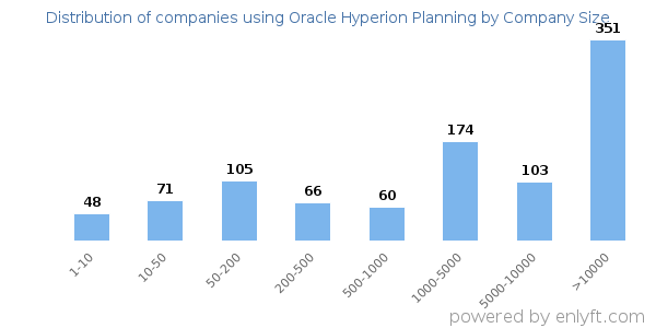 Companies using Oracle Hyperion Planning, by size (number of employees)