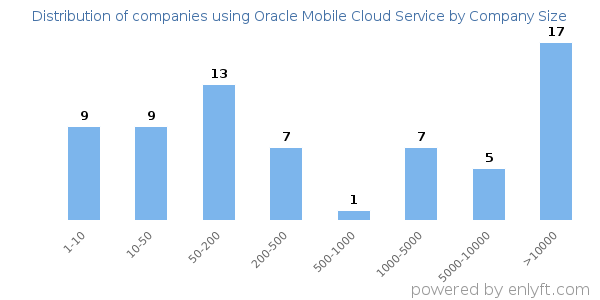 Companies using Oracle Mobile Cloud Service, by size (number of employees)
