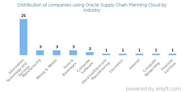 Companies using Oracle Supply Chain Planning Cloud - Distribution by industry