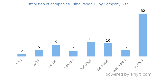 Companies using Panda3D, by size (number of employees)