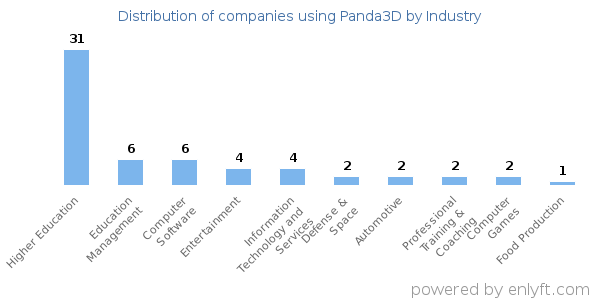 Companies using Panda3D - Distribution by industry