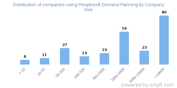 Companies using PeopleSoft Demand Planning, by size (number of employees)