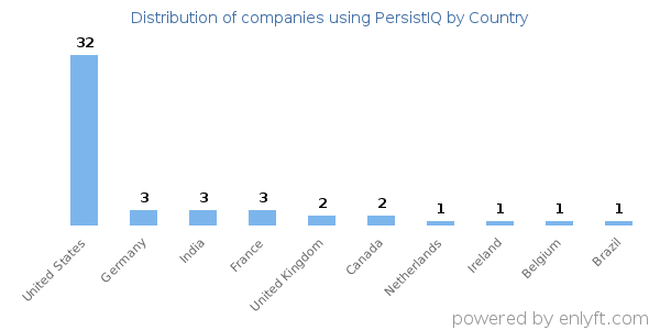 PersistIQ customers by country