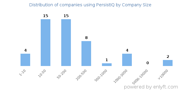 Companies using PersistIQ, by size (number of employees)