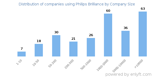 Companies using Philips Brilliance, by size (number of employees)