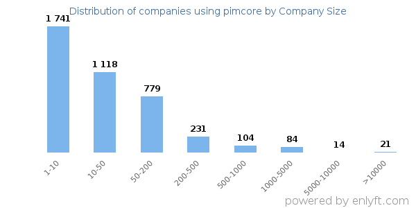 Companies using pimcore, by size (number of employees)