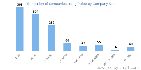 Companies using Pixlee, by size (number of employees)