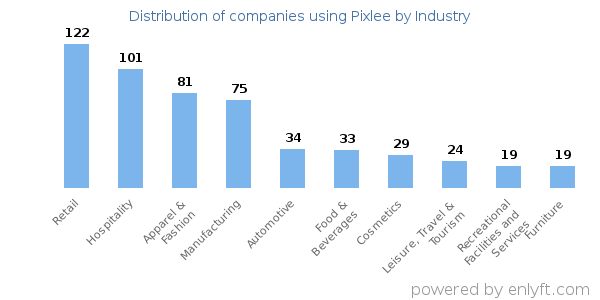 Companies using Pixlee - Distribution by industry