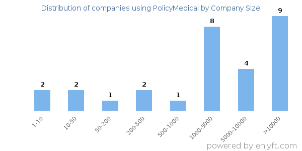 Companies using PolicyMedical, by size (number of employees)
