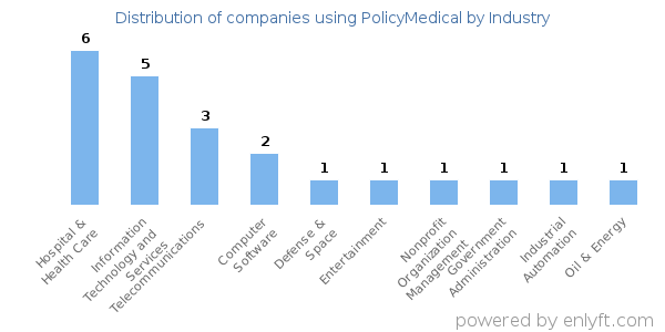 Companies using PolicyMedical - Distribution by industry