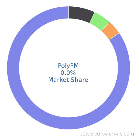 PolyPM market share in Enterprise Resource Planning (ERP) is about 0.0%